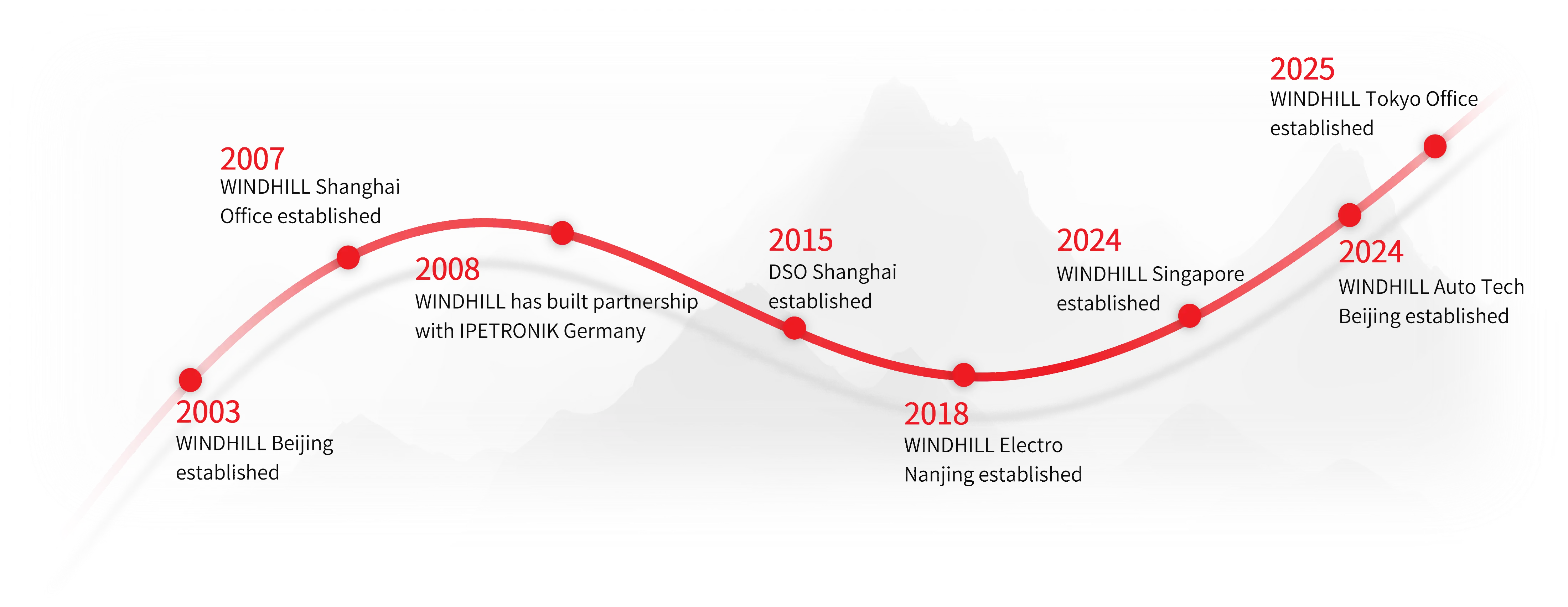 development-history-en