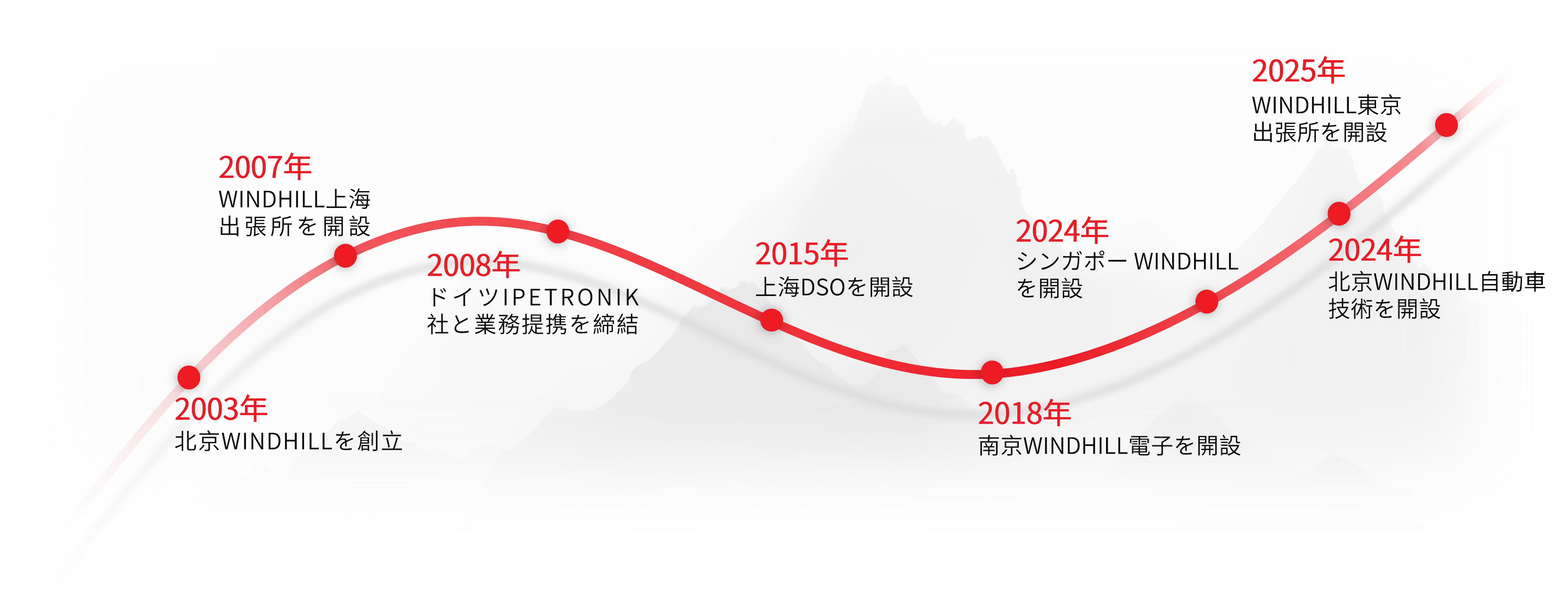 development-history-ja