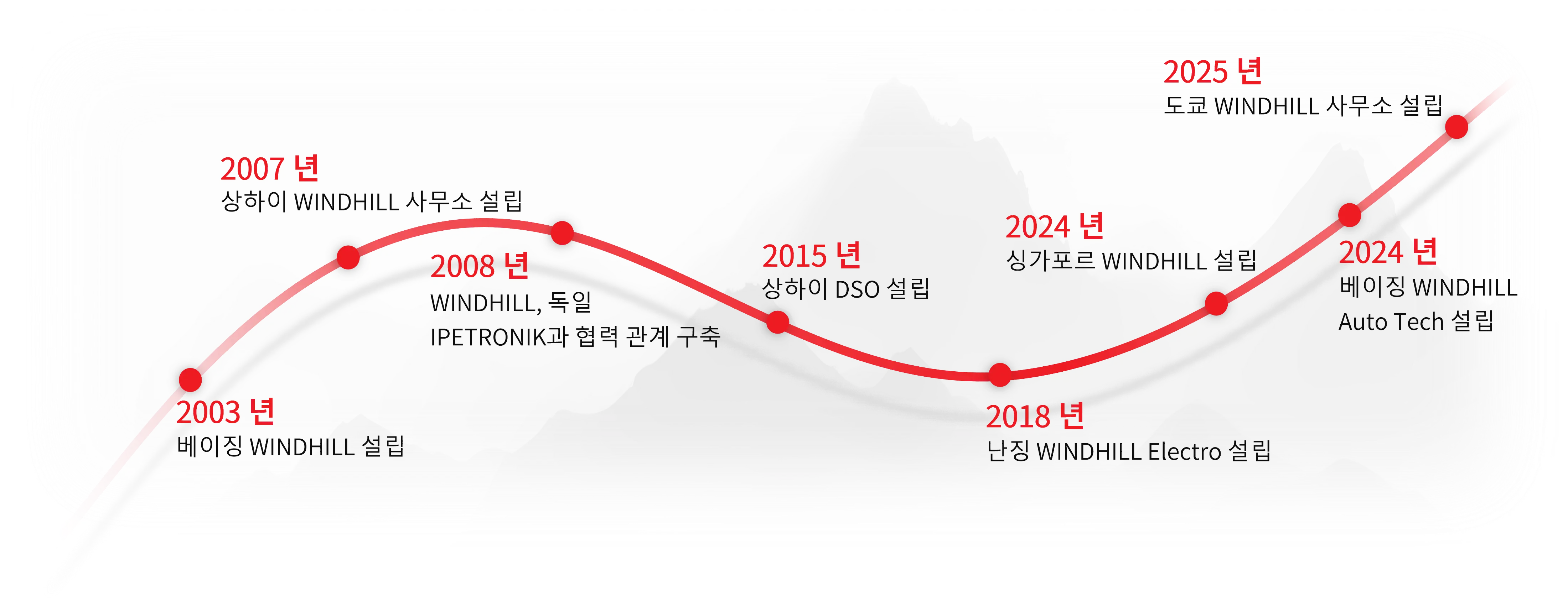 development-history-ko