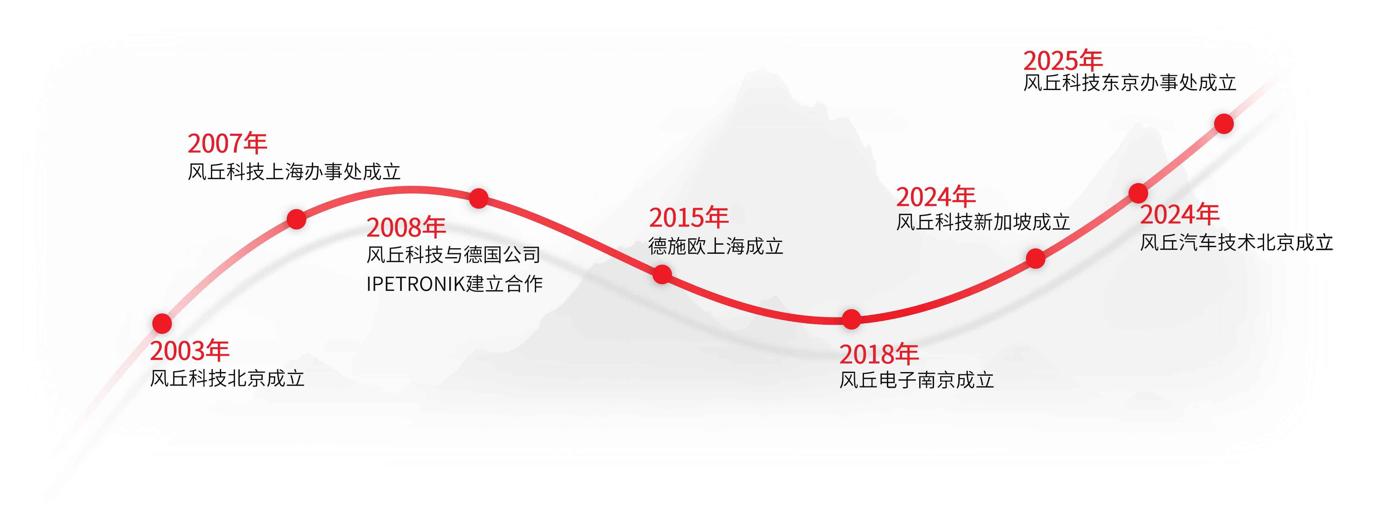 development-history-zh
